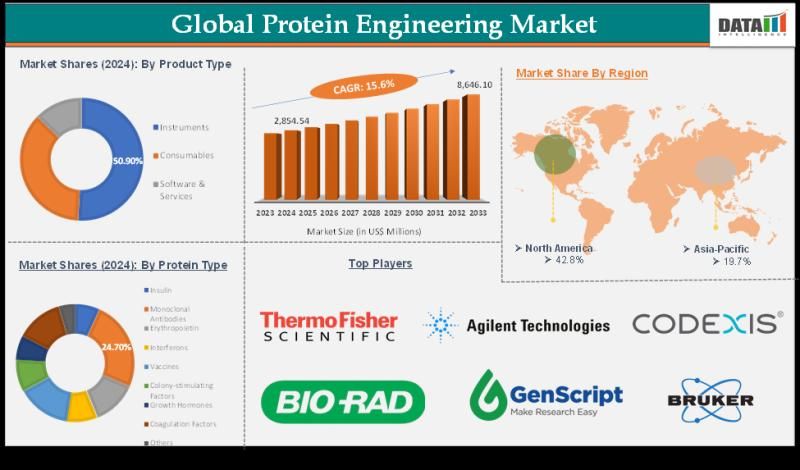 Protein Engineering Market Fueled by AI, Genomics, and Precision Medicine | Major Companies are Thermo Fisher Scientific, Inc., Agilent Technologies, Inc., Bio-Rad Laboratories, Inc.