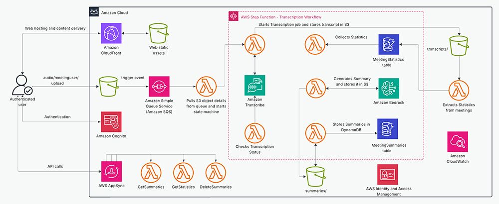 Build an AI-powered automated summarization system with Amazon Bedrock and Amazon Transcribe using Terraform | Amazon Web Services