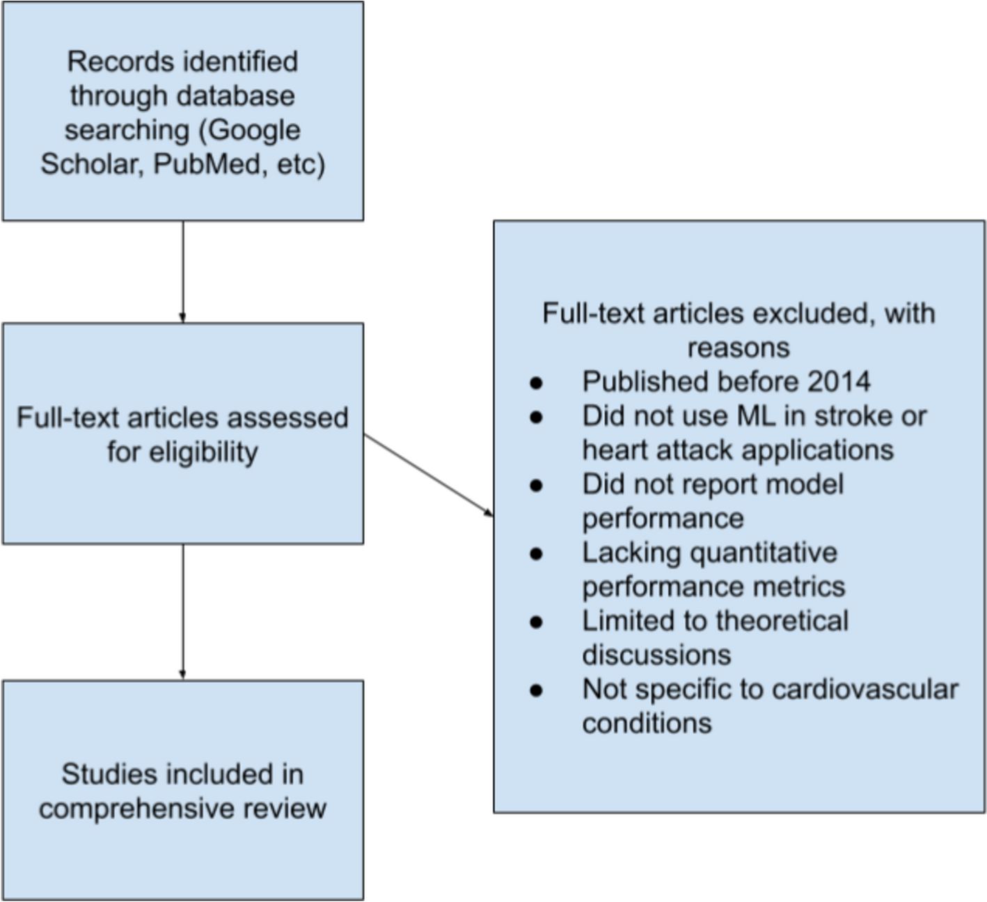 A review of machine learning applications in heart health - BioMedical Engineering OnLine