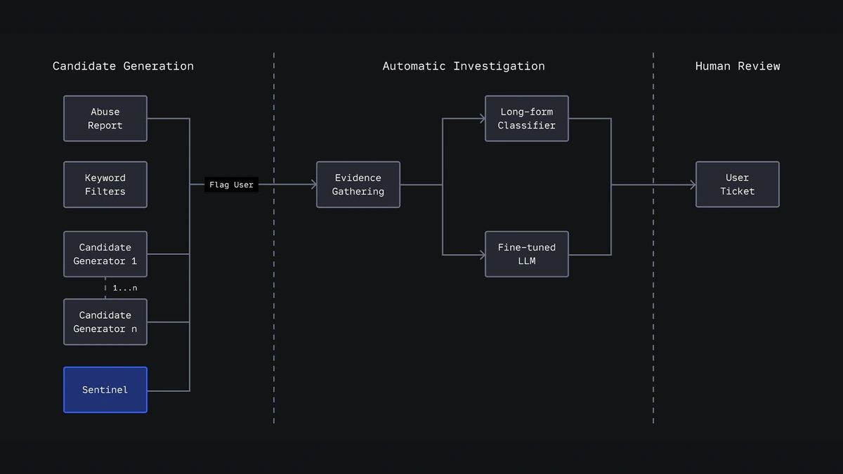 Open-Sourcing Roblox Sentinel: Our Approach to Preemptive Risk Detection