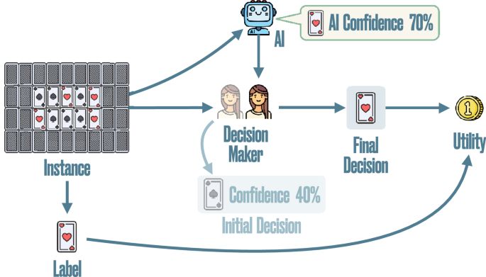 Human-alignment influences the utility of AI-assisted decision making - Scientific Reports