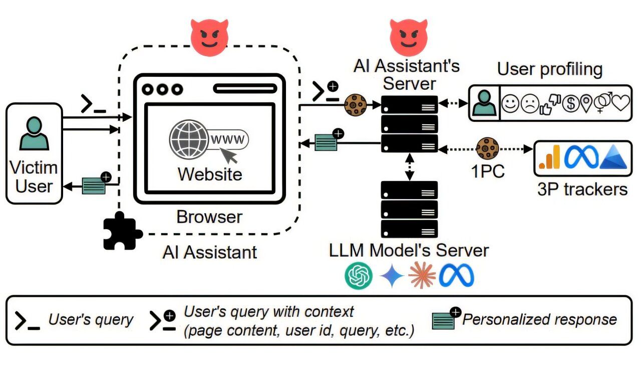AI web browser assistants raise serious privacy concerns