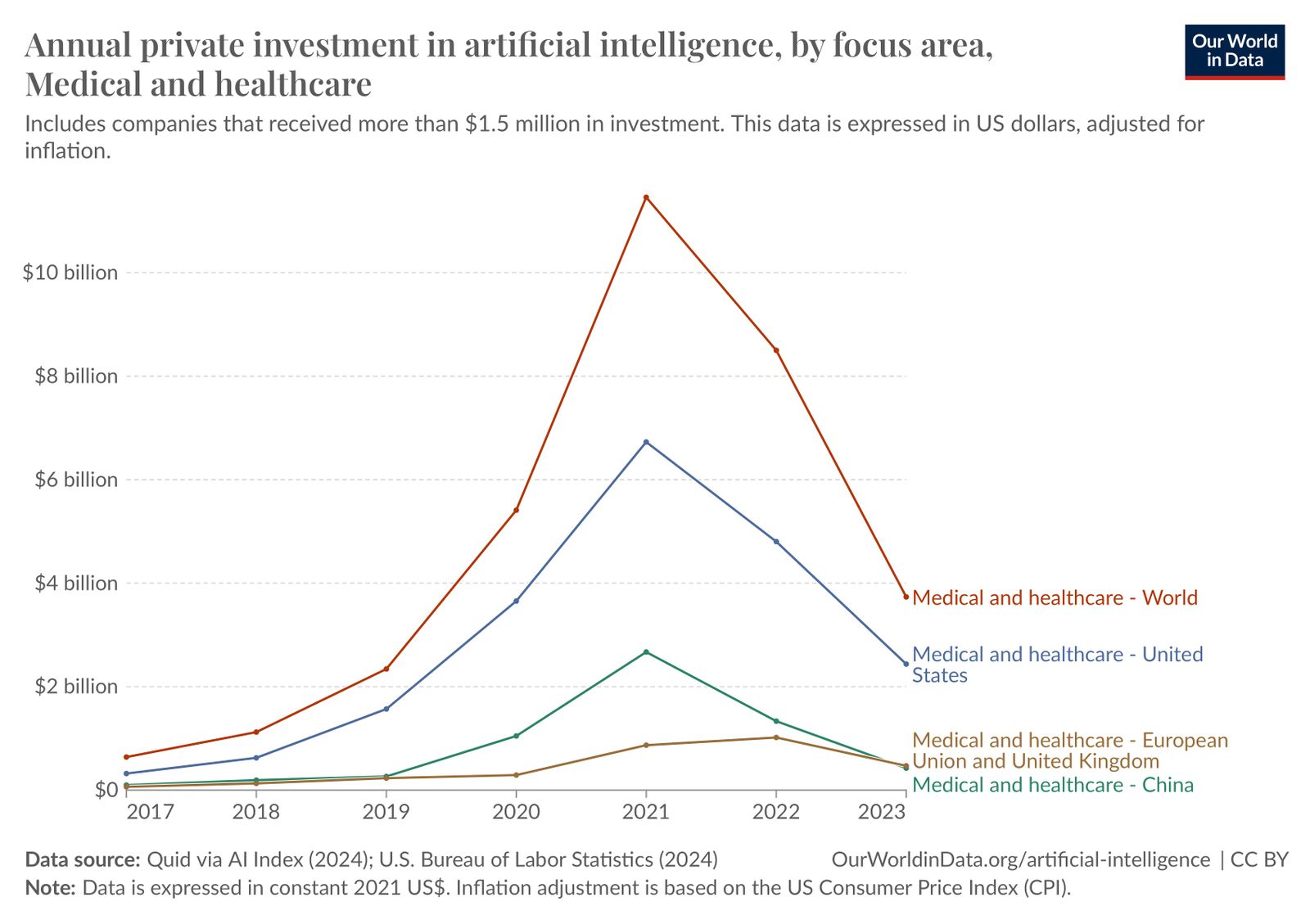 7 ways AI is transforming healthcare