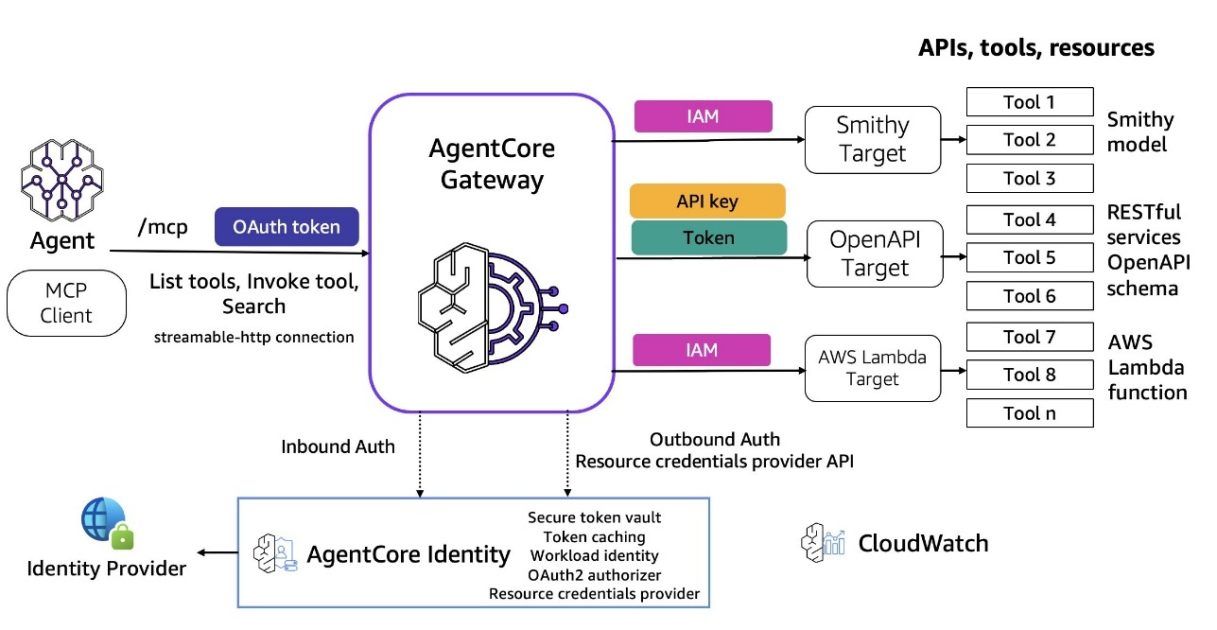 Introducing Amazon Bedrock AgentCore Gateway: Transforming enterprise AI agent tool development | Amazon Web Services