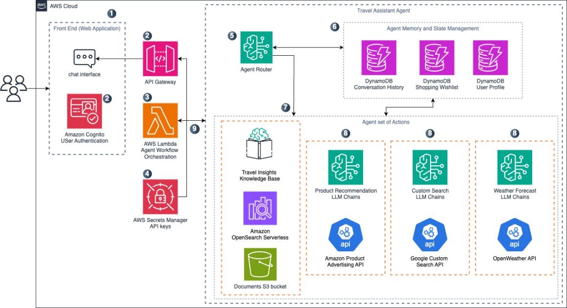 Create a travel planning agentic workflow with Amazon Nova | Amazon Web Services