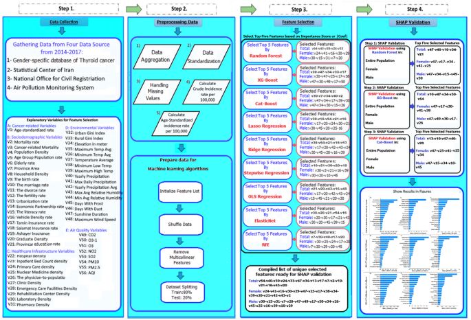 Advanced machine learning framework for thyroid cancer epidemiology in Iran through integration of environmental socioeconomic and health system predictors - Scientific Reports