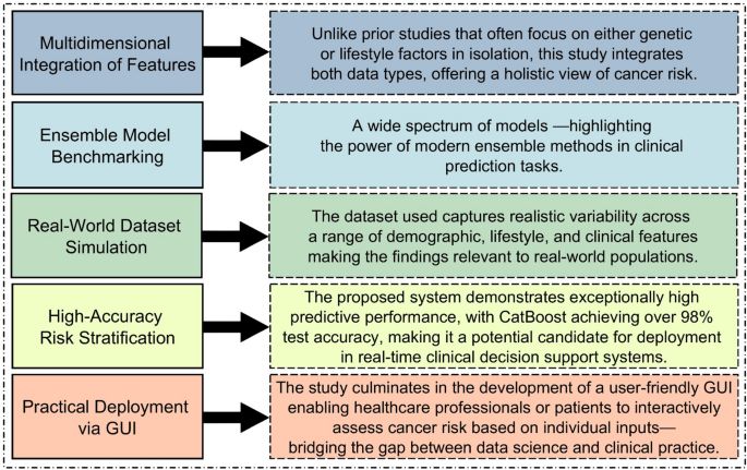 Predicting cancer risk using machine learning on lifestyle and genetic data - Scientific Reports