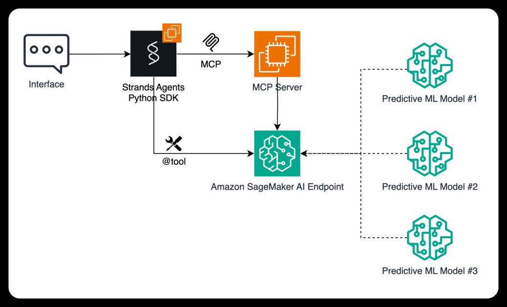 Enhance AI agents using predictive ML models with Amazon SageMaker AI and Model Context Protocol (MCP) | Amazon Web Services