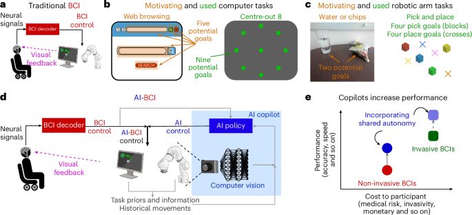 Brain–computer interface control with artificial intelligence copilots - Nature Machine Intelligence