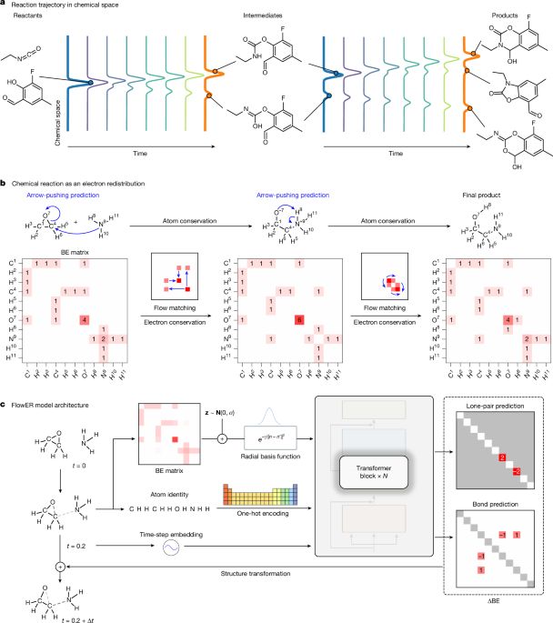 Electron flow matching for generative reaction mechanism prediction - Nature