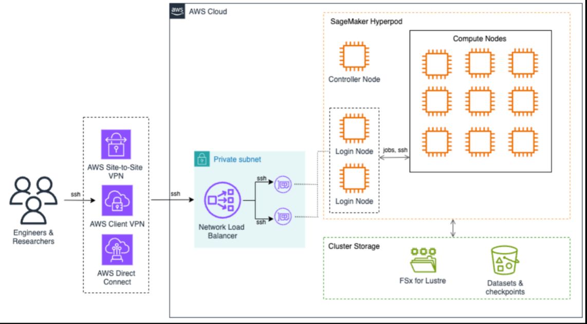 Accelerating HPC and AI research in universities with Amazon SageMaker HyperPod | Amazon Web Services
