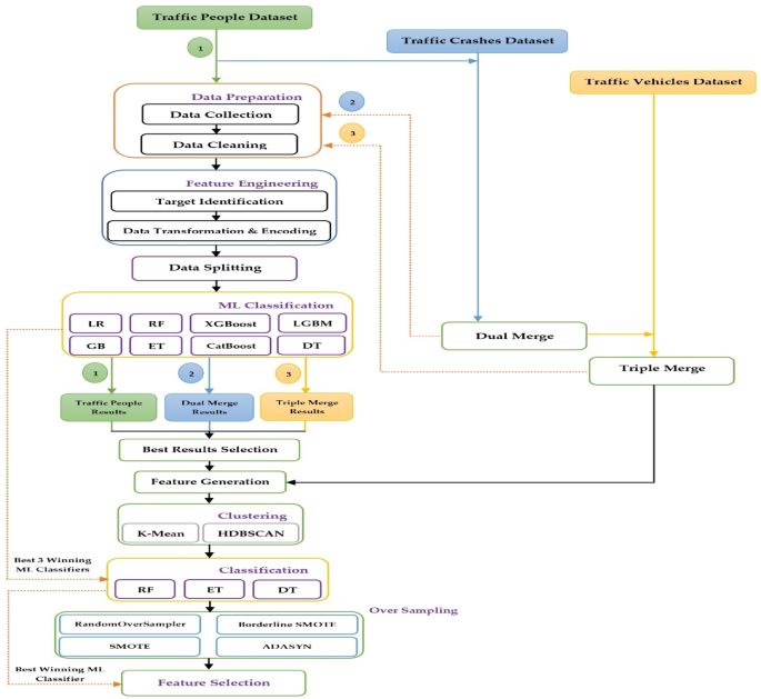 AI-based prediction of traffic crash severity for improving road safety and transportation efficiency - Scientific Reports