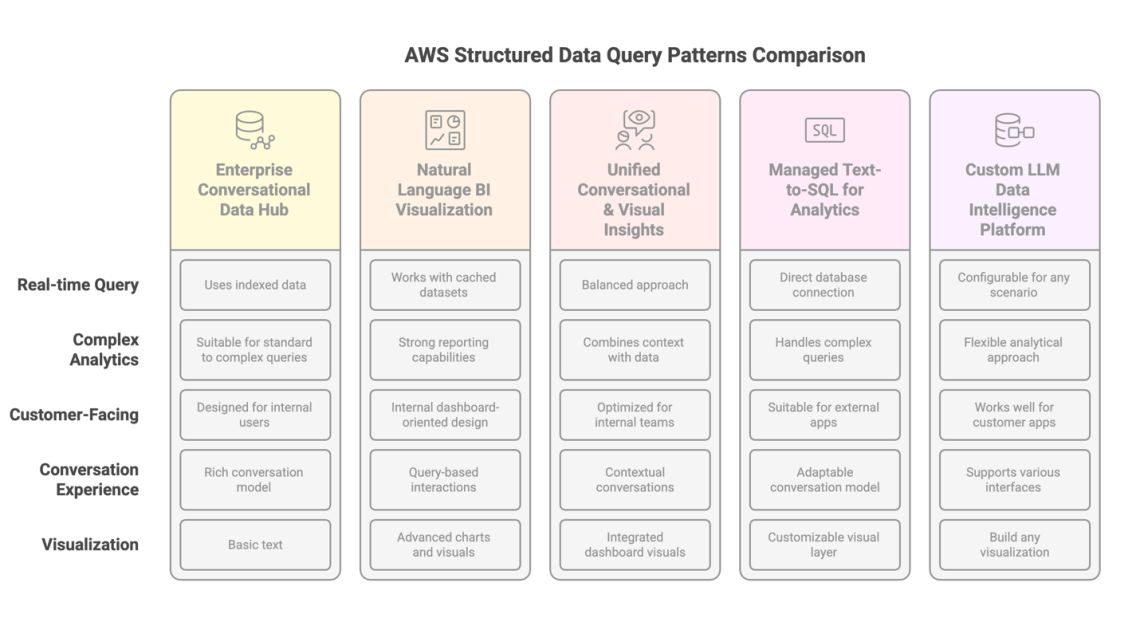 Choosing the right approach for generative AI-powered structured data retrieval | Amazon Web Services
