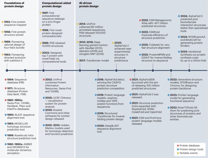 AI-driven protein design - Nature Reviews Bioengineering