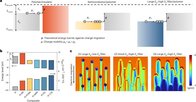 High-temperature polymer composite capacitors with high energy density designed via machine learning - Nature Energy