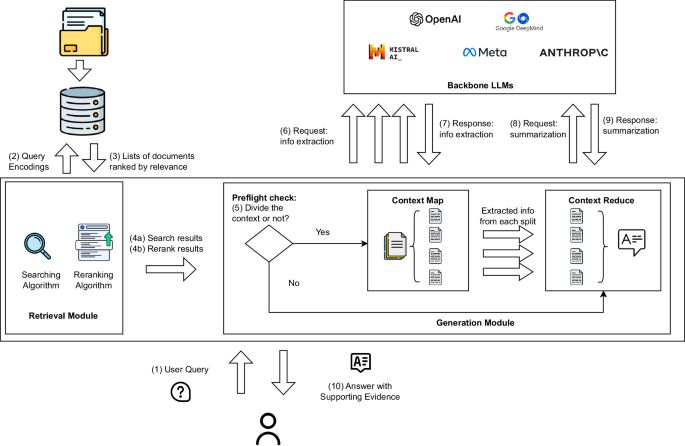 Leveraging long context in retrieval augmented language models for medical question answering - npj Digital Medicine