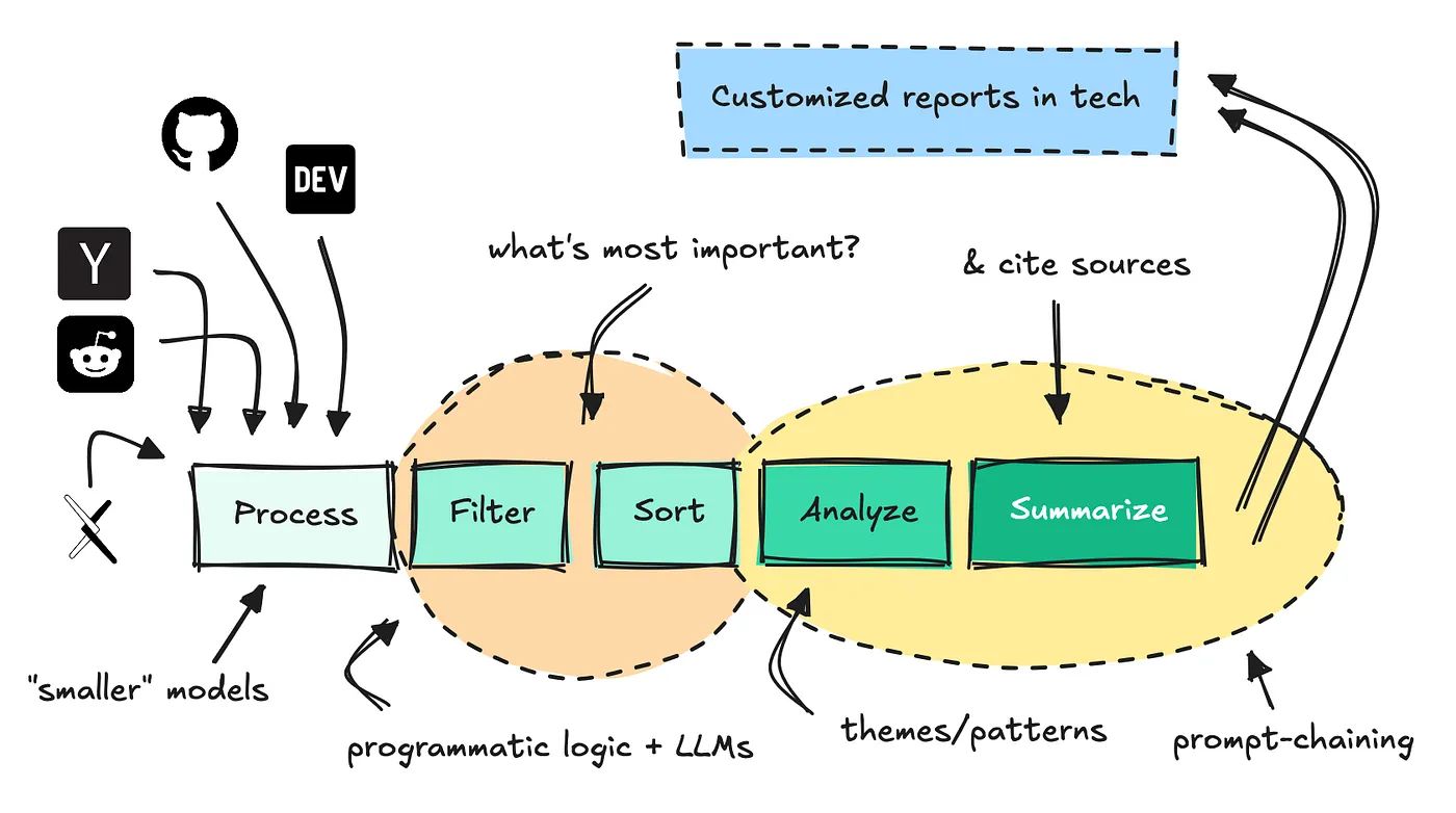 Building Research Agents for Tech Insights | Towards Data Science