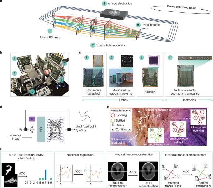 Analog optical computer for AI inference and combinatorial optimization - Nature