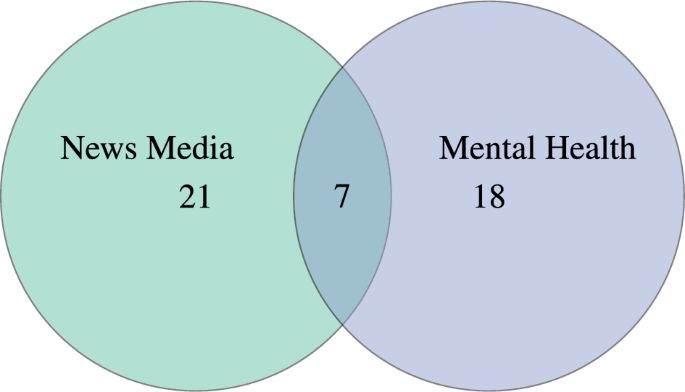 Current applications and future directions in natural language processing for news media and mental health - Scientific Reports