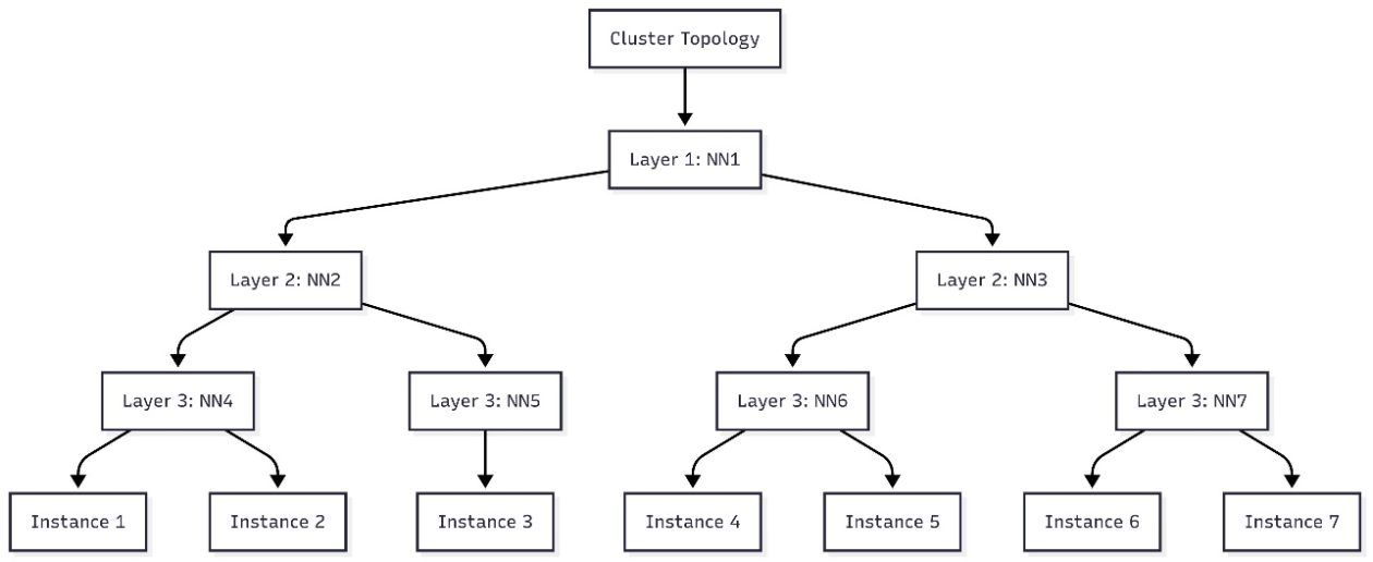 Schedule topology-aware workloads using Amazon SageMaker HyperPod task governance | Amazon Web Services