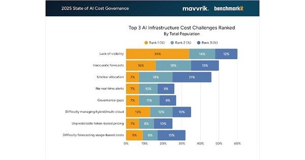 2025 State of AI Cost Management Research Finds 85% of Companies Miss AI Forecasts by >10%