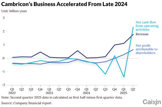 CX Daily: Cambricon’s Meteoric Rise Collides With Harsh Reality Check - Caixin Global