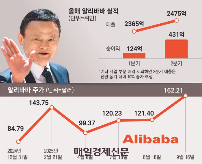 Alibaba shares, a Chinese big tech company, have soared more than 30% in the past month, soaring mor.. - MK