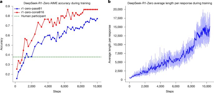 DeepSeek-R1 incentivizes reasoning in LLMs through reinforcement learning - Nature