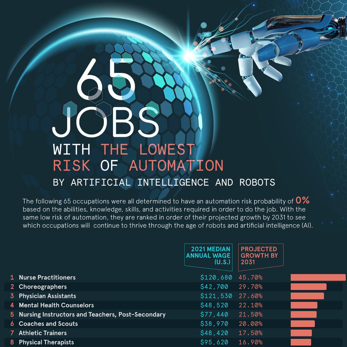 The 65 Jobs With the Lowest Risk of Automation by Artificial Intelligence and Robots - USCI
