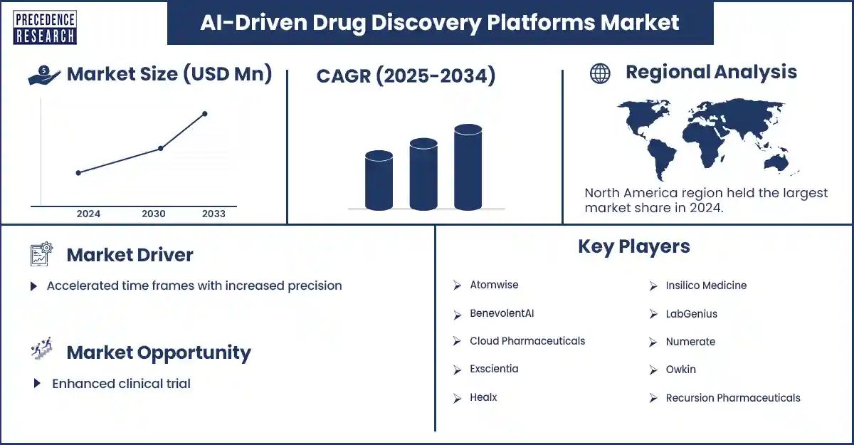 AI-Driven Drug Discovery Platforms Market Expansion Fueled by AI Integration in Pharma