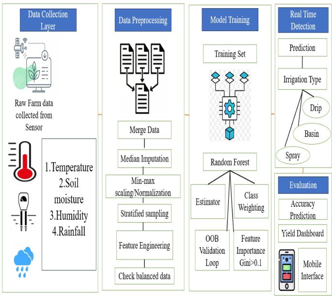 On-device AI for climate-resilient farming with intelligent crop yield prediction using lightweight models on smart agricultural devices - Scientific Reports