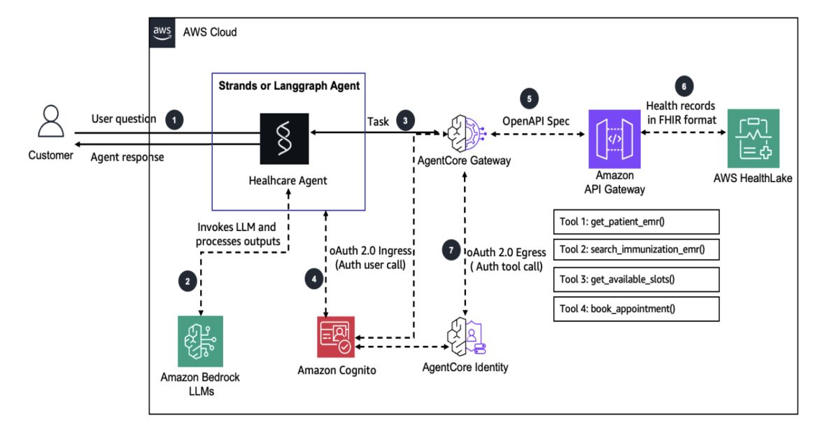 Building health care agents using Amazon Bedrock AgentCore | Amazon Web Services