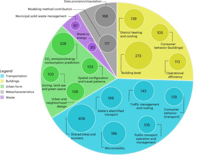 A systematic map of machine learning for urban climate change mitigation - Nature Cities