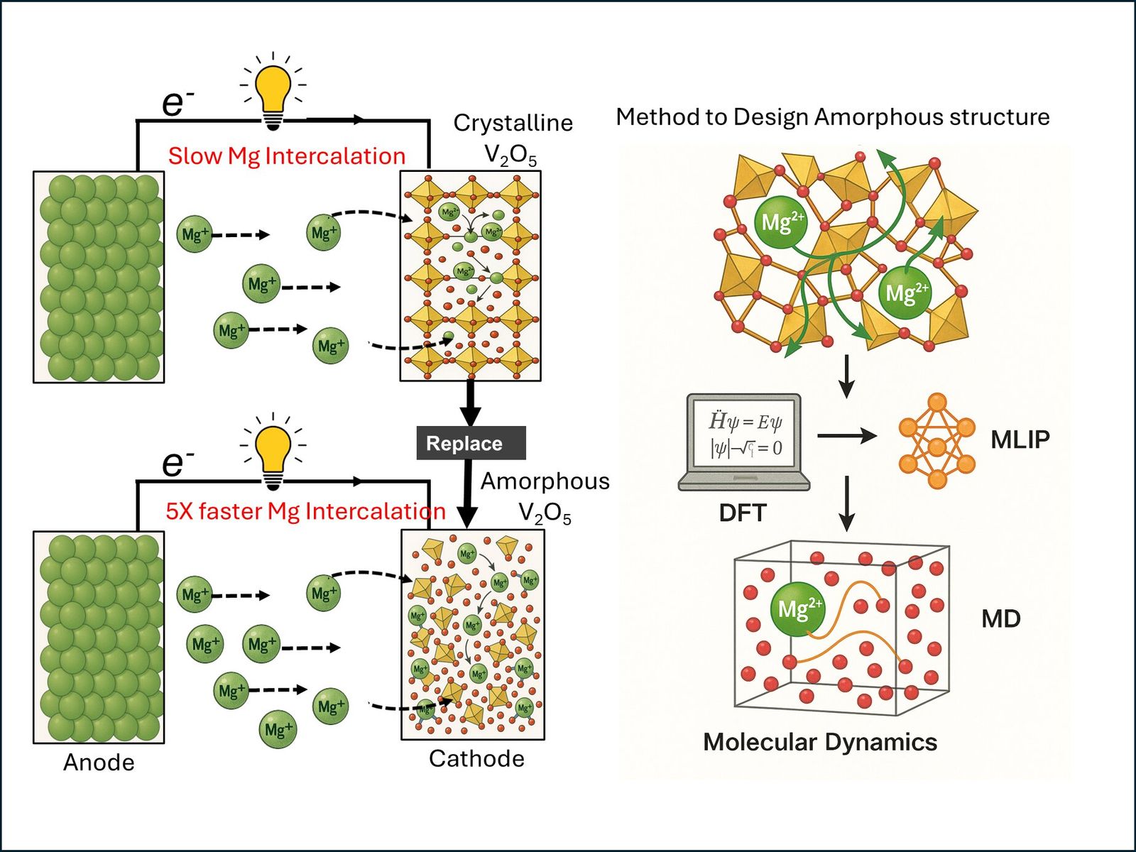 Building better batteries with amorphous materials and machine learning
