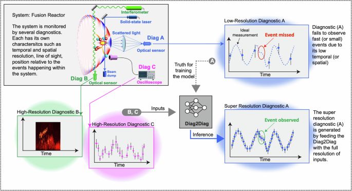 Multimodal super-resolution: discovering hidden physics and its application to fusion plasmas - Nature Communications