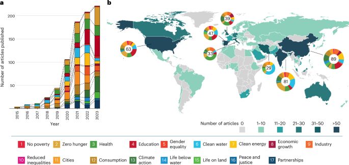 Artificial intelligence in sustainable development research - Nature Sustainability
