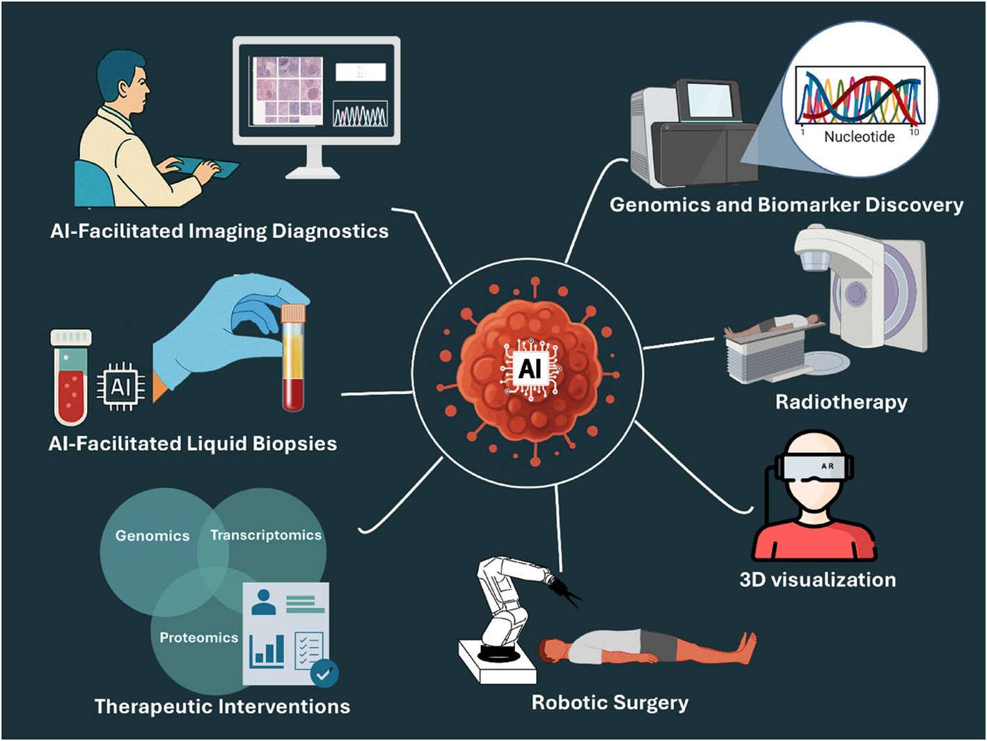 Current AI technologies in cancer diagnostics and treatment - Molecular Cancer