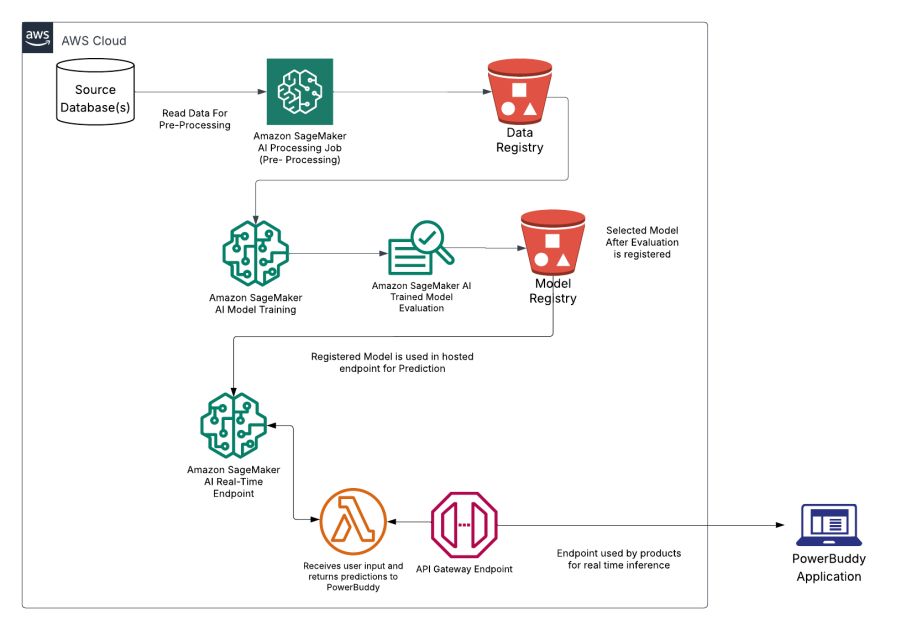 Responsible AI: How PowerSchool safeguards millions of students with AI-powered content filtering using Amazon SageMaker AI | Amazon Web Services