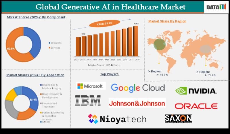 United States Generative AI in Healthcare Market 2025 | Growth Drivers, Key Players & Investment Opportunities