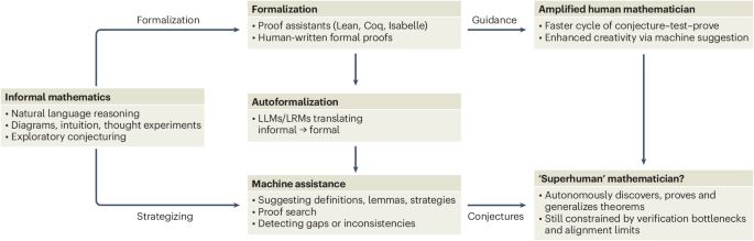 Mathematical discovery in the age of artificial intelligence - Nature Physics