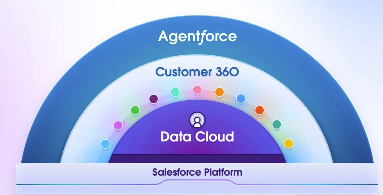 Salesforce makes its Agentforce 360 case to be your AI agent platform