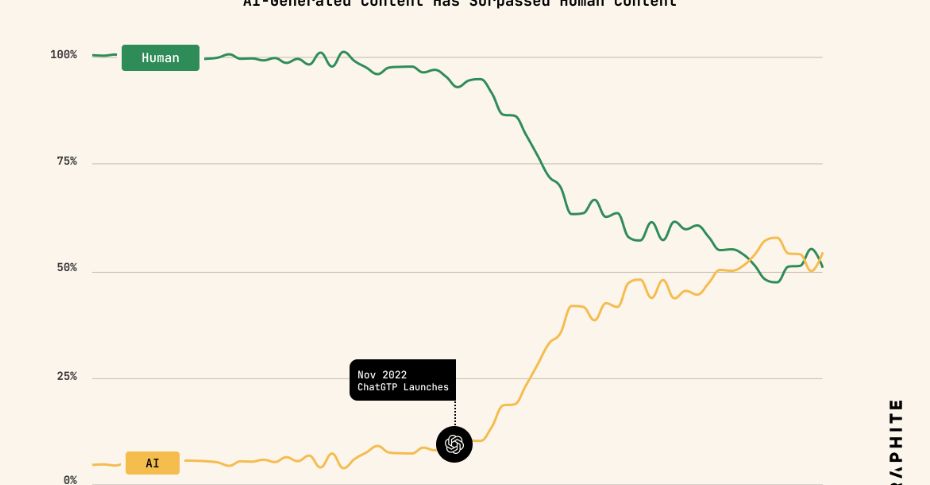 Maybe we aren’t all about to drown in AI slop just yet.