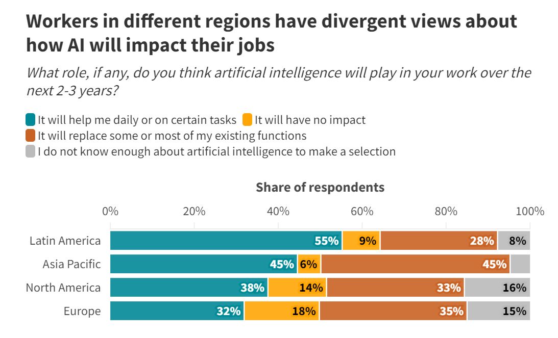 Most workers think AI will affect their jobs. They disagree on how. - ADP Research