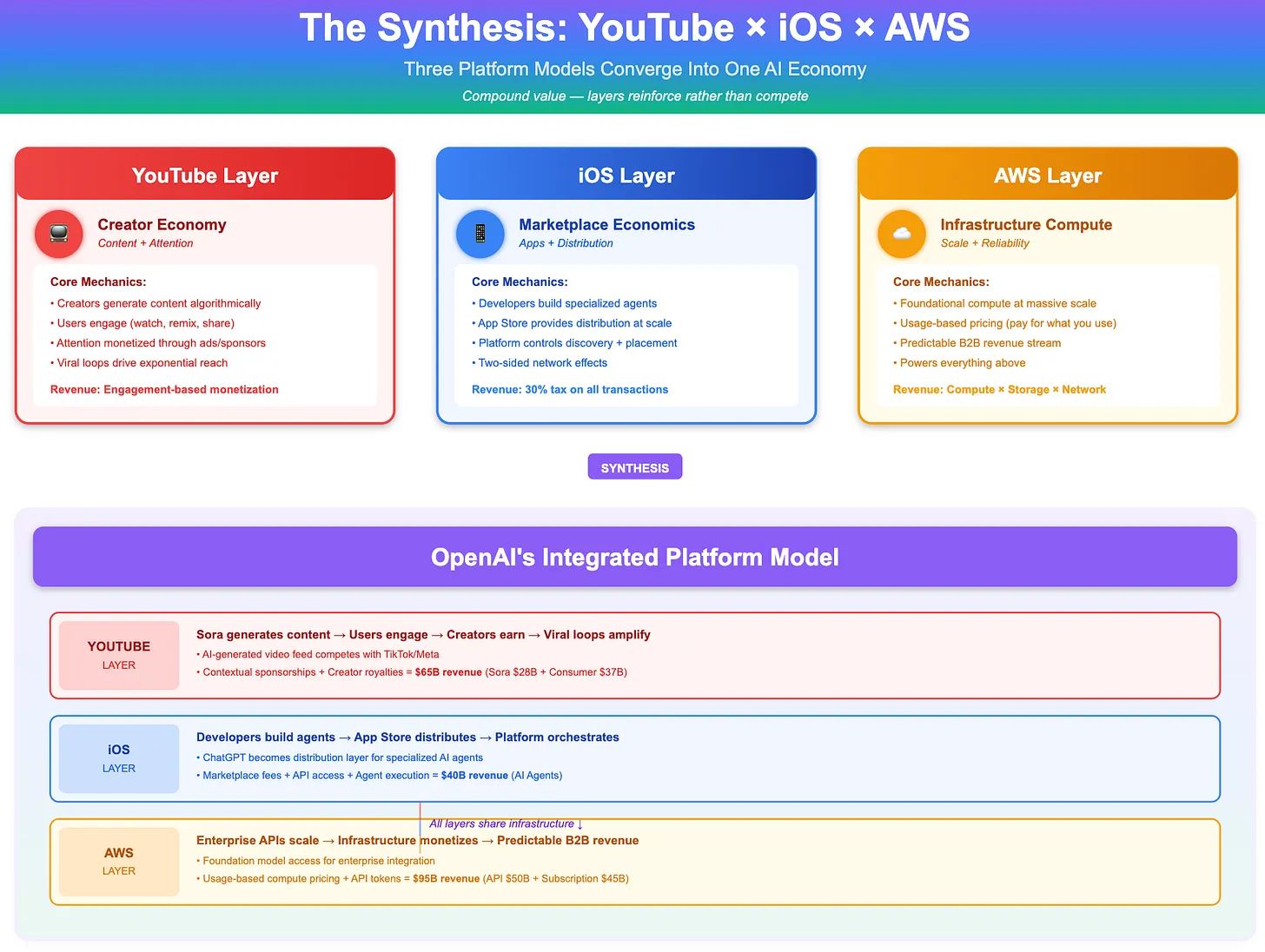 OpenAI Business Model: Three Platform Models Converge Into One AI Economy, The Synthesis: YouTube × iOS × AWS - FourWeekMBA