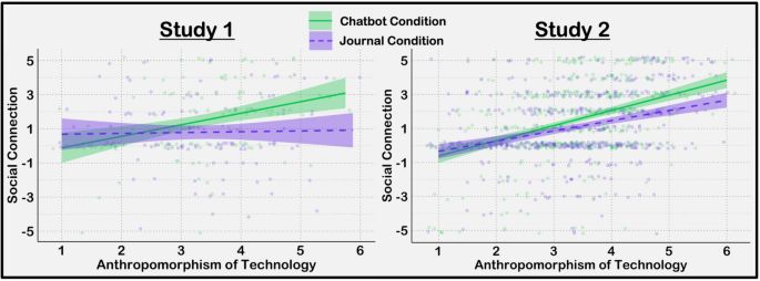 Individual differences in anthropomorphism help explain social connection to AI companions - Scientific Reports