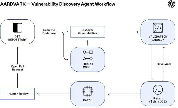 OpenAI unveils Aardvark, an autonomous GPT-5 agent built to hunt software vulnerabilities - SiliconANGLE