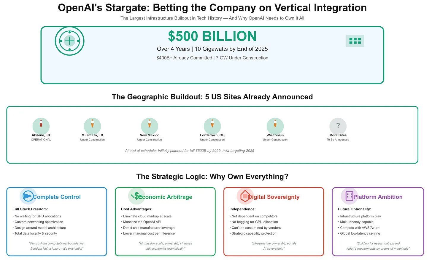 OpenAI’s Stargate: Betting the Company on Vertical Integration - FourWeekMBA