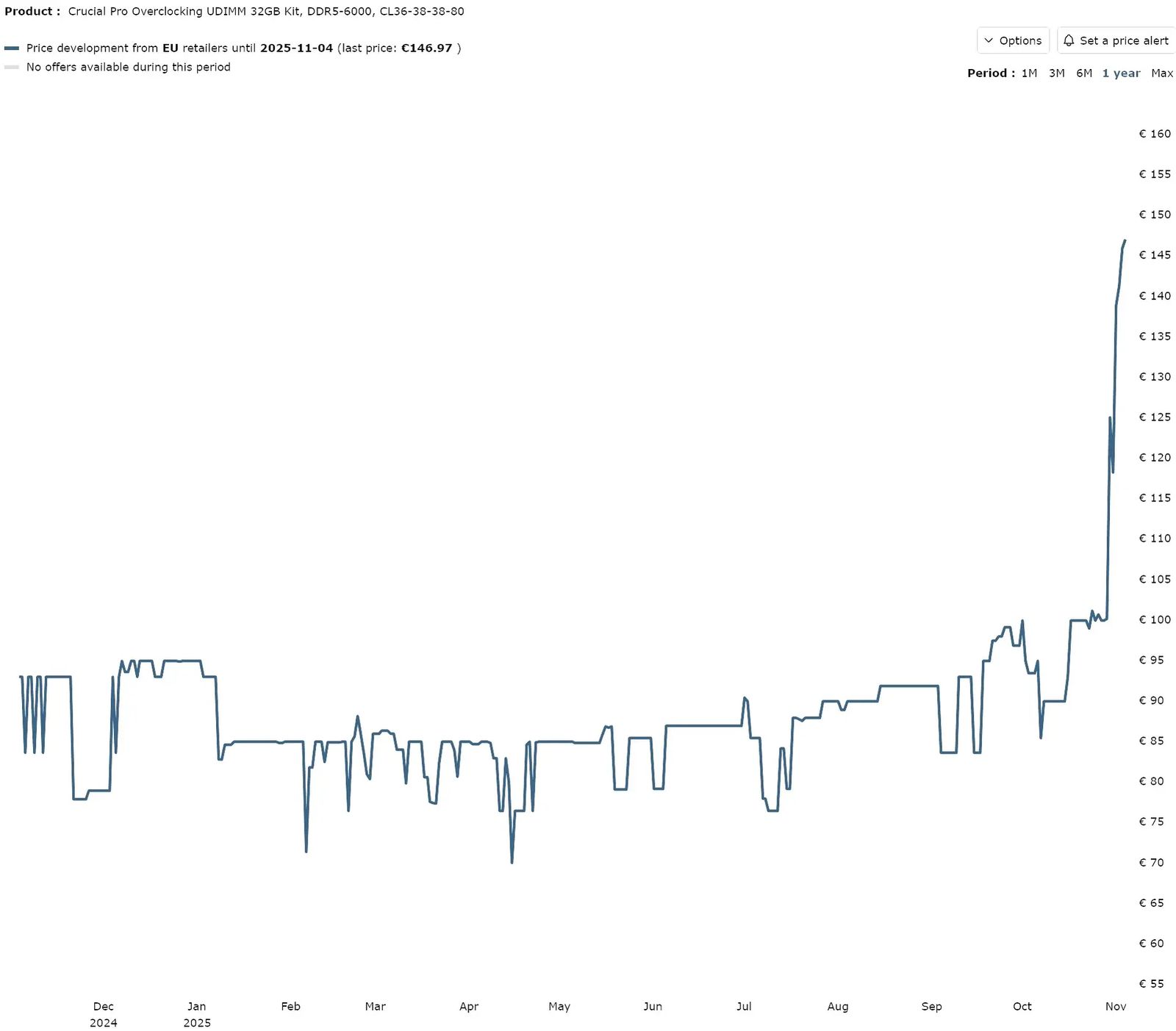 DRAM Prices Surge roughly 170% as Global Memory Shortage Deepens