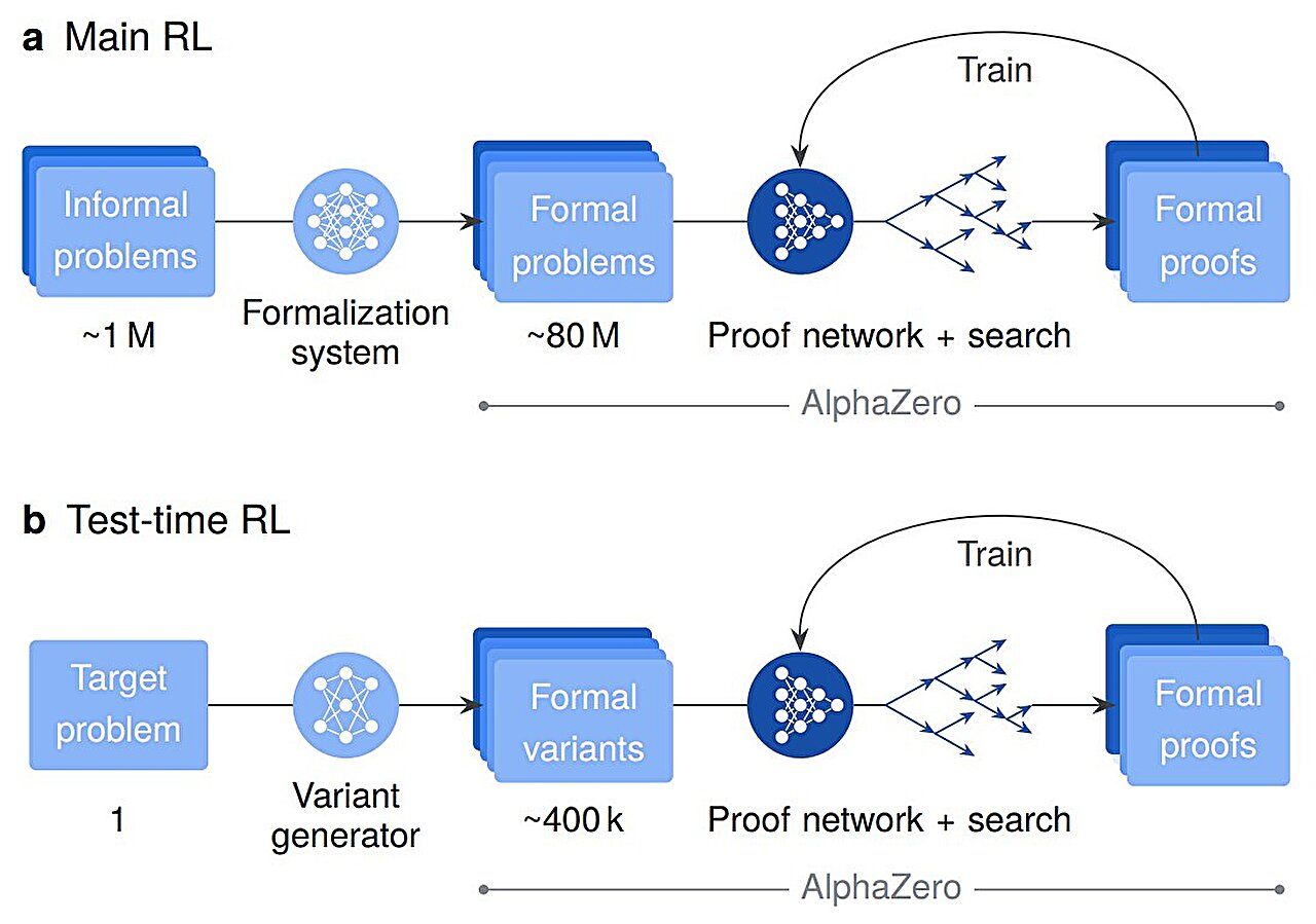 AI math genius delivers 100% accurate results