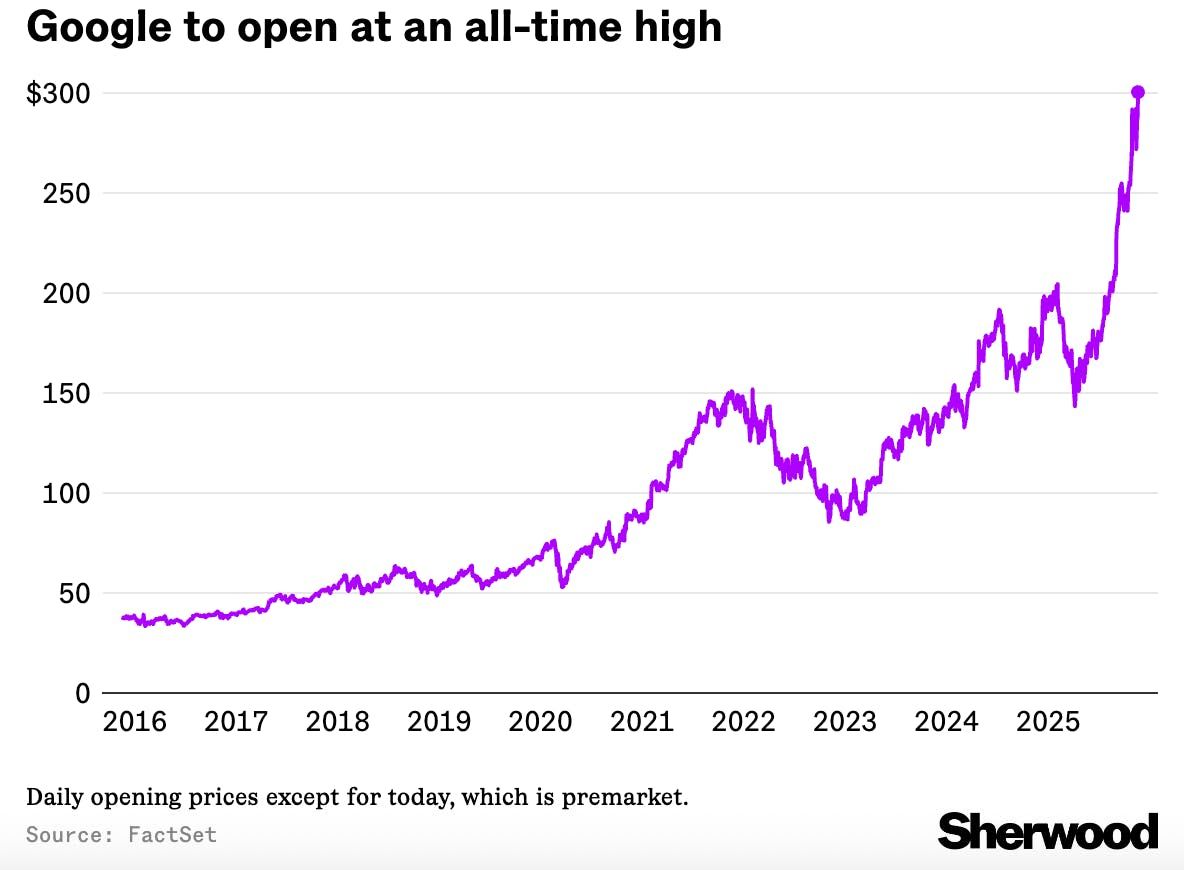 Google opened at an all-time high